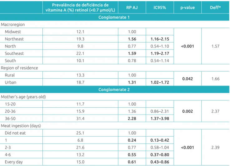 Table 4 Final multiple model for variables associated with Vitamin A deficiency.