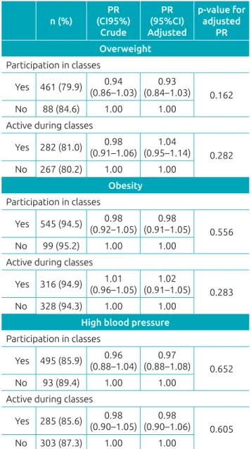 Table 3  Association between participation and physical  activity in physical education classes with meeting  health criteria for overweigth, obesity and high blood  pressure (n=681).