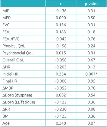Table 4  Correlations of mean of differences between  predicted and observed distances covered with  some variables.