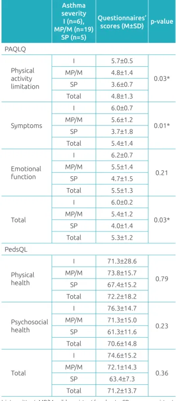 Table 1  Comparison between scores of Pediatric Asthma  Quality of Life Questionnaire and Pediatric Quality of  Life Inventory for practice of physical activity/sports  by children interviewed.