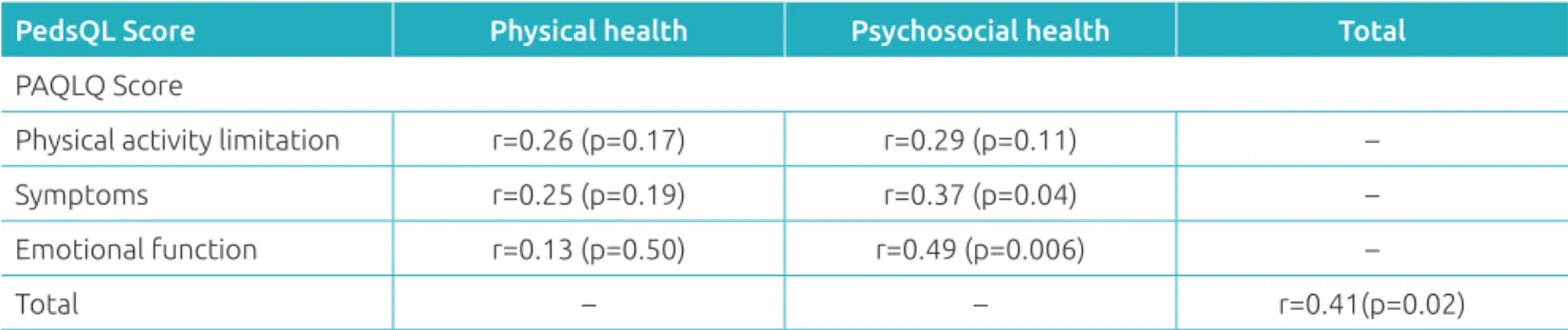 Table 4  Correlation between scores of Pediatric Asthma Quality of Life Questionnaire e do Pediatric Quality of  Life Inventory.
