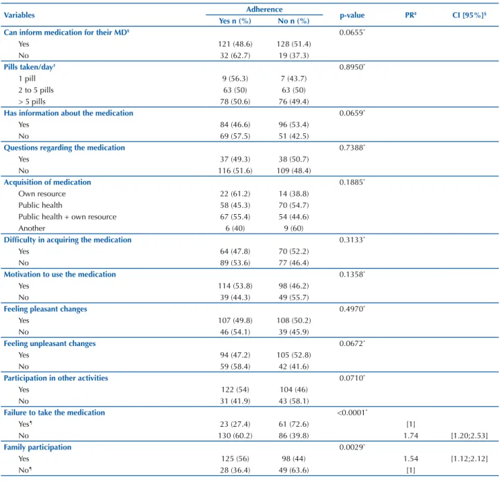 Table 3 – Distribution of pharmacotherapeutic variables of patients with mental disorders associated with adherence – Curitiba, PR, Brazil, 2014.