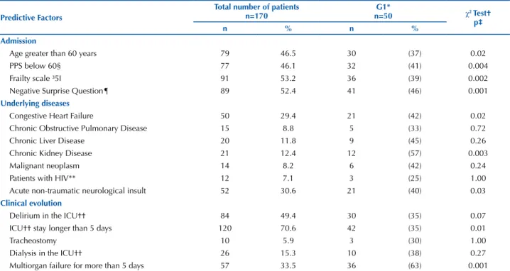 Table 2 shows the association between the predictive  factors related to patient admission, the underlying  dis-eases and the clinical evolution with death outcome