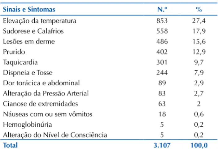 Tabela 2 – Distribuição das manifestações clínicas observadas nos  receptores de hemocomponentes – São Paulo, SP, Brasil, 2016.