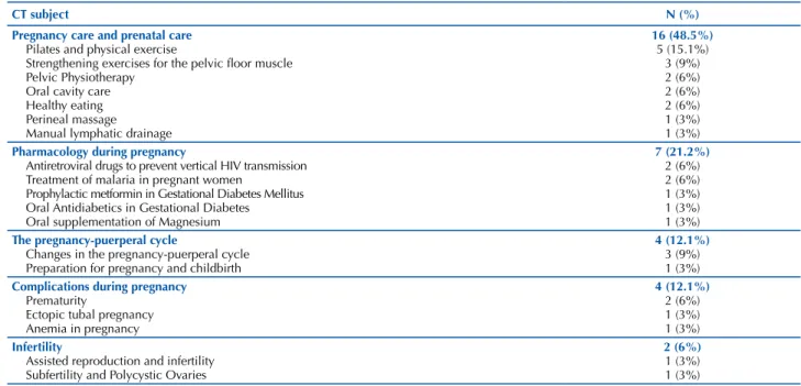 Table 1 – Characterization of the analyzed clinical trials according to their subject – Fortaleza, CE, Brazil, 2016.