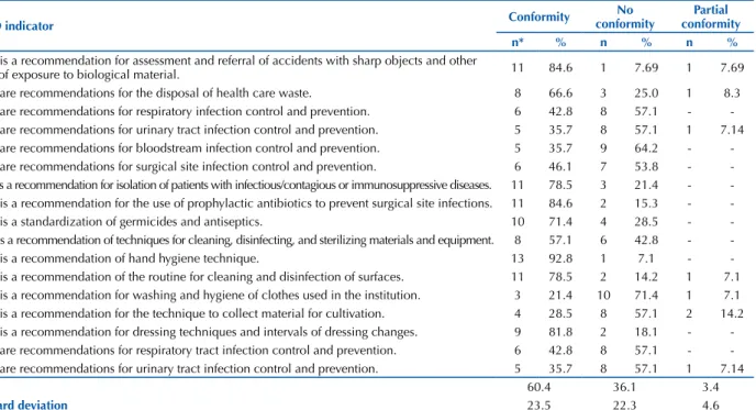 Table 2 – Number and percentage of conformity per item of the assessment indicator of the operational guidelines for prevention and  control of hospital infections applied in hospitals − Campo Grande, MS, Brazil, 2016.