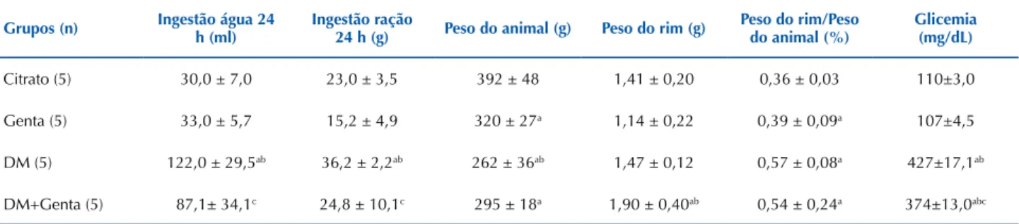 Tabela 1 – Parâmetros fisiológicos dos grupos Citrato, Genta, DM e DM+Genta – São Paulo, SP, Brasil, 2017.