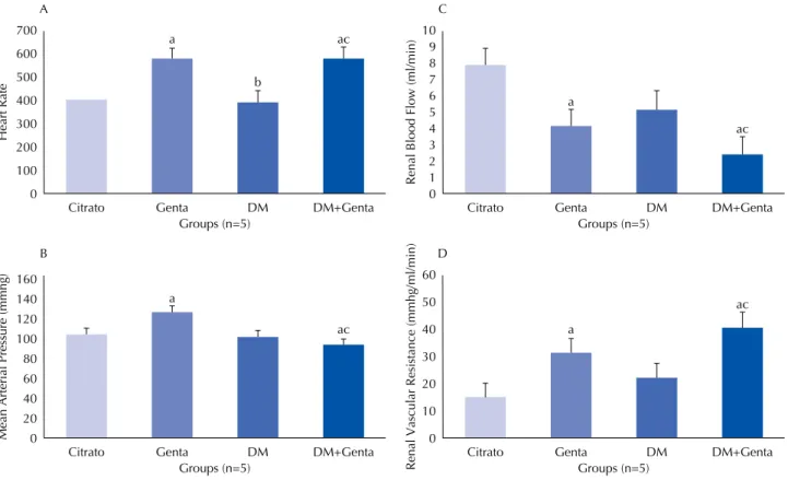 Figure 1 – Heart Rate, Mean Arterial Pressure, Renal Blood Flow and Renal Vascular Resistance