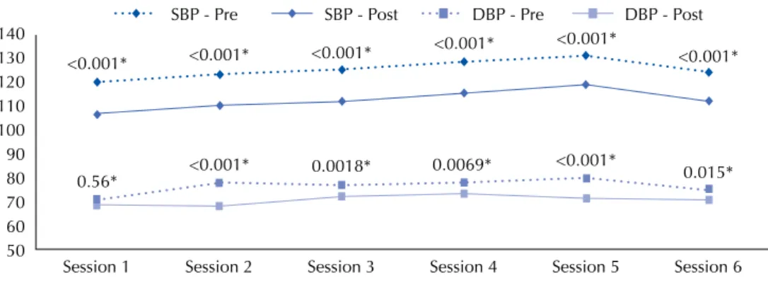 Figure 2 presents the statistical analysis of systolic  (SBP) and diastolic blood pressure (DBP) values  mea-sured before and after each aromatherapy massage session 