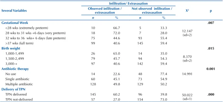 Table 1 – Comparison of incidence of infiltration/extravasation with several variables – Canakkale, Turkey, 2016.