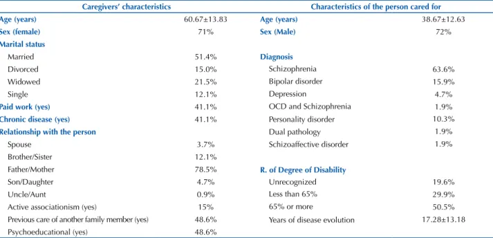 Table 1 – Sociodemographic characteristics of the caregiver and the person cared for –Valencia, Spain, 2016.