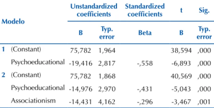 Table 4 – Regression coefficients of caregivers’ burden in a sam- sam-ple of family caregivers – Valencia, Spain, 2016.