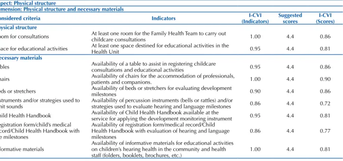 Table 1 – Indicators and suggested scores classified as partially or completely suitable – Recife, PE, 2013