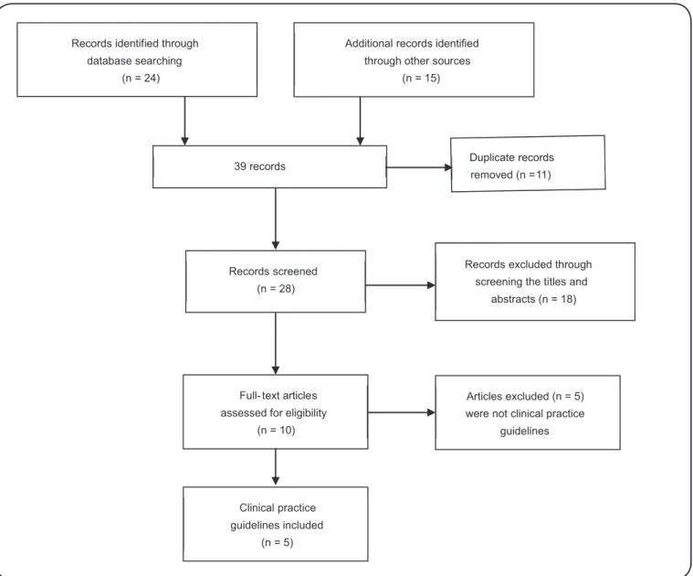 FIGURE 1 - Flow diagram of the search and selection process of clinical practice guidelines for Chagas disease.