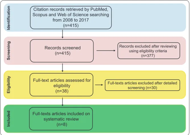 FIGURE 1: Flow diagram of the systematic review of articles published in the last 10 years about the association of polymorphisms in  genes encoding toll-like receptors and dectin-1 with susceptibility to aspergillosis.