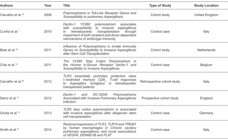 TABLE 1: Data of selected articles investigating the association of polymorphisms in genes encoding the toll-like receptors and dectin-1 with susceptibility  to aspergillosis