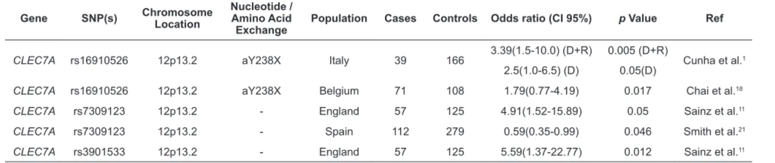 TABLE 3: Summary of studies published about the association of CLEC7A polymorphisms with susceptibility to aspergillosis.