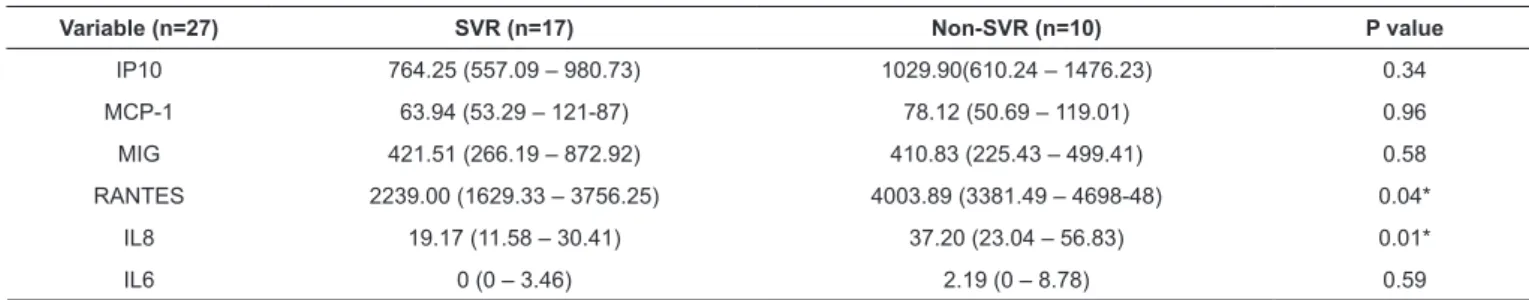 TABLE 2: Analysis of cytokine and chemokine levels between SVR and non-SVR patients undergoing triple therapy at W12.