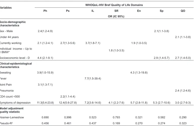 TABLE 4: Odds ratio (OR) with respective 95% confidence intervals for lower QoL scores evaluated using the WHOQoL-HIV Bref according to socio- socio-demographic variables and clinical-epidemiological characteristics in people living with HIV/AIDS