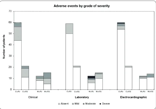 FIGURE 3: Distribution of clinical, laboratory, and electrocardiographic adverse events, by grade of severity (mild, moderate and  severe) in 108 patients with American tegumentary leishmaniasis treated with 5 mg Sb v /kg/day meglumine antimoniate accordin