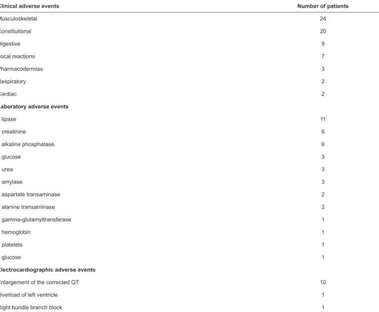 TABLE 2: Clinical, laboratory, and electrocardiographic adverse events observed in 108 patients with American tegumentary leishmaniasis treated with 5  mg Sb v /kg/day meglumine antimoniate, in descending order of occurrence.