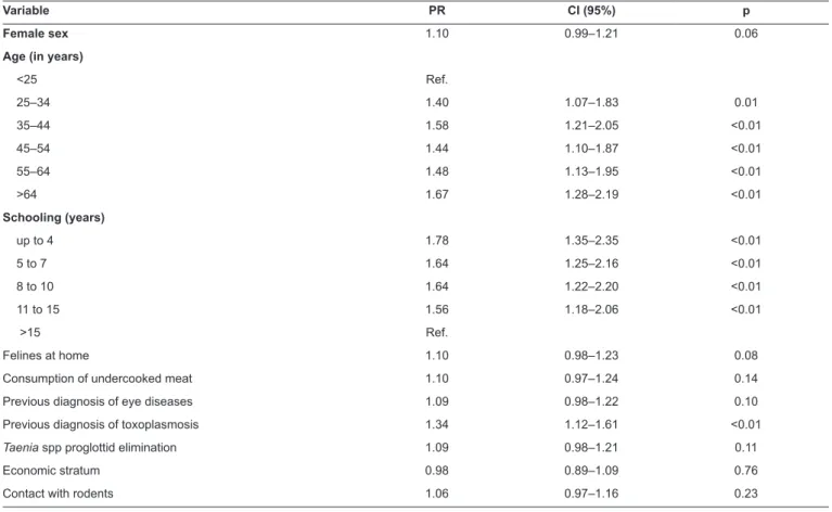 TABLE 4: Results of log-binomial model for the association between toxoplasmosis and different covariates