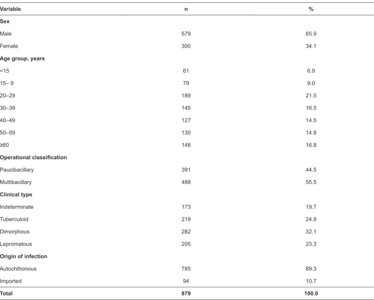 TABLE 1: Demographic and clinical characteristics of new cases of leprosy, Buriticupu, Maranhão, 2003–2015.