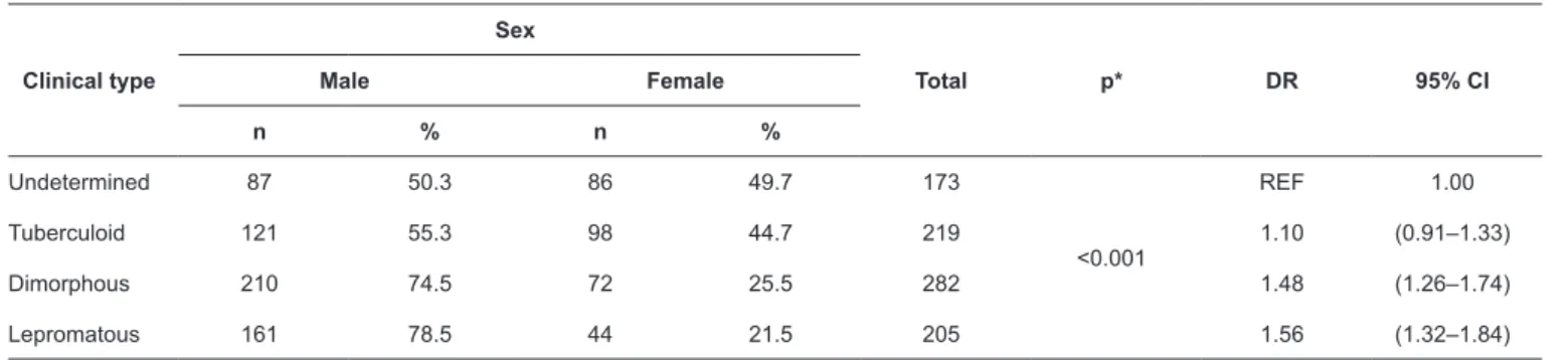 TABLE 3: Cases of leprosy by sex and operational classification, Buriticupu, Maranhão, 2003–2015.