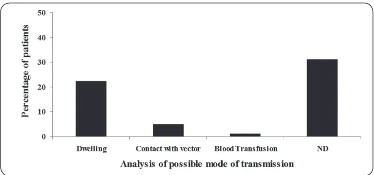 FIGURE 1:  Data regarding possible mode of transmission according to the report of the patients analyzed