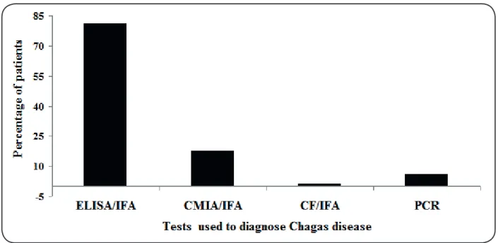 FIGURE 2:  Tests used to diagnose Chagas disease according to the records analyzed.  ELISA:  enzyme-linked immunosorbent assay;  