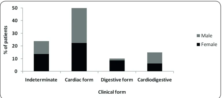 FIGURE 3:  Correlation between gender and clinical form of Chagas disease among the patients whose data records were analyzed.