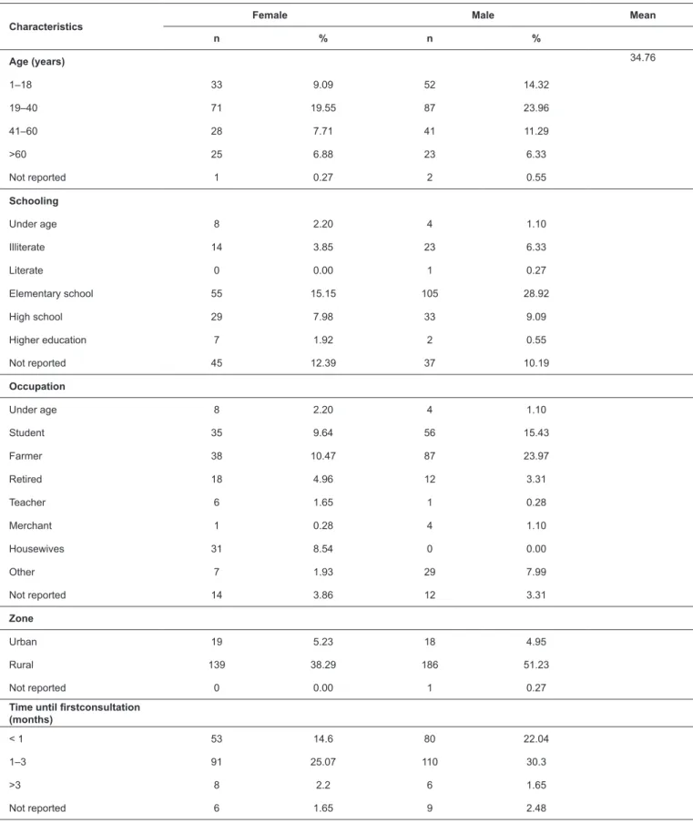 TABLE 1: Sociodemographic characteristics present in the analyzed records of the Tropical Medicine Ambulatory.