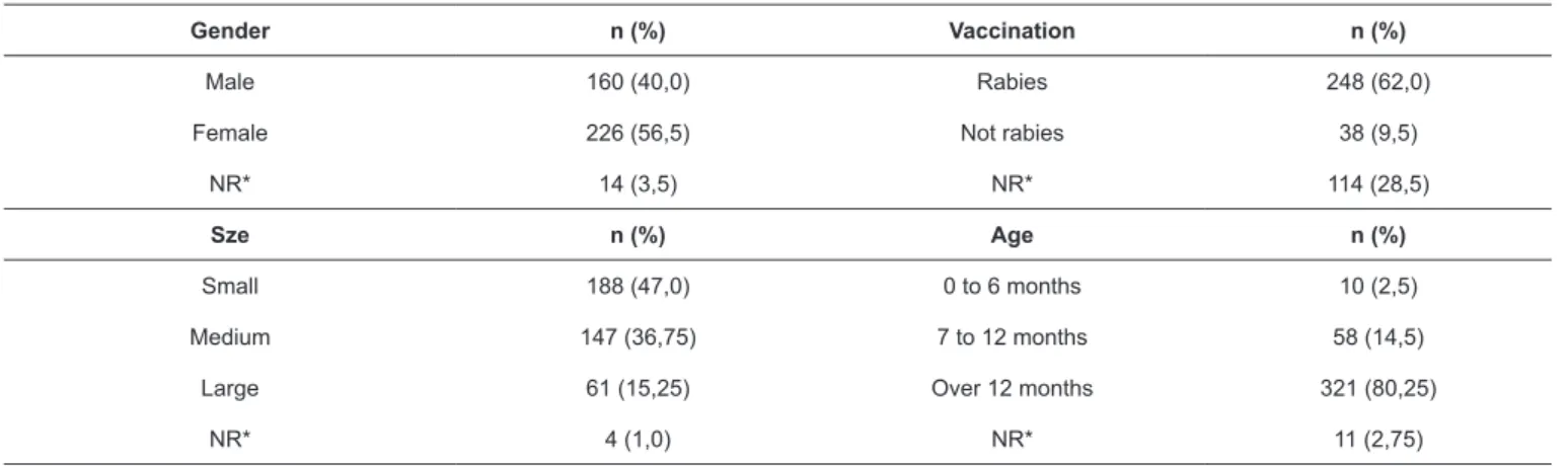 TABLE 1: Gender, size, vaccination, and age distributions of the 400 sampled dogs.