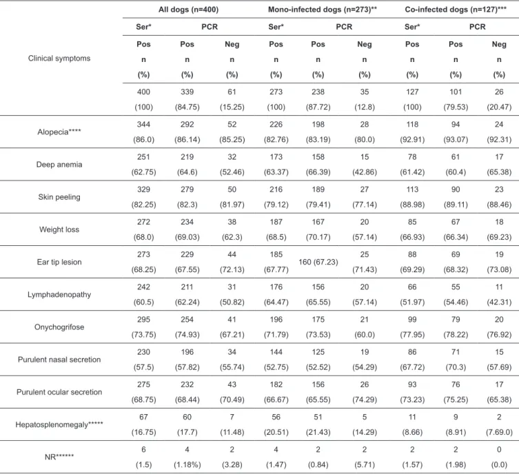 TABLE 2: Individual breakup of the number of dogs experiencing each of the main clinical symptoms; serological and PCR test results of the peripheral  blood samples of dogs; and their correlation.