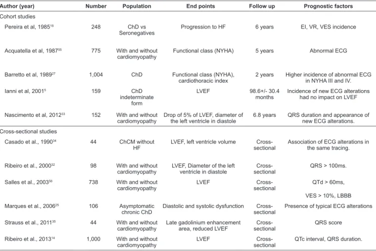 TABLE 2: Electrocardiographic alterations related to heart failure in Chagas disease patients.