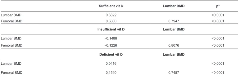 TABLE 4: Univariate analysis of dosage of 25-hydroxyvitamin D3 and bone mineral density of adults living with HIV who have not been exposed to ARVs  (2014-2015).