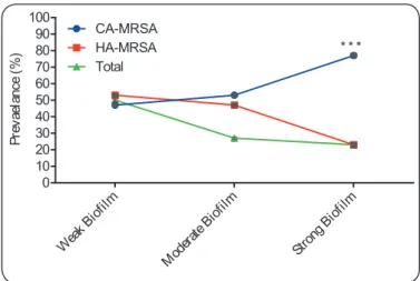 FIGURE 1:  Biofilm  formation  potential  between  HA-MRSA  and  CA-MRSA.  