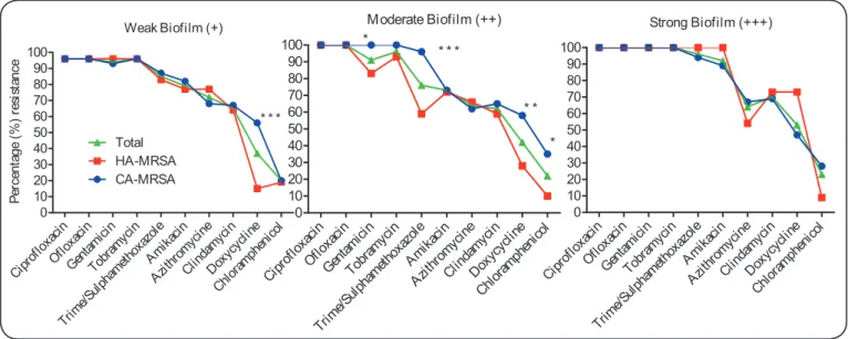 FIGURE 2: Prevalence of resistance between HA-MRSA and CA-MRSA. HA-MRSA: Hospital acquired methicillin resistance Staphylococcus aureus; CA- CA-MRSA: community acquired methicillin resistance Staphylococcus aureus.