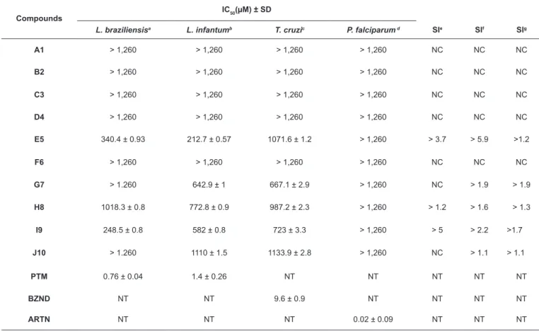 TABLE 1: Leishmanicidal, trypanocidal, antiplasmodial, and cytotoxic evaluation of CinAc synthetic analogs.