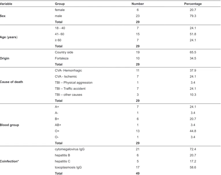 TABLE 2: Profile of potential organ donors presenting reactive serology (positive/indeterminate) for Chagas disease from 2010 to 2015.