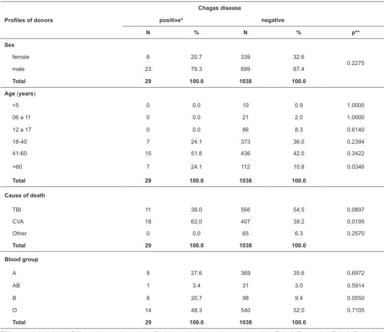 TABLE 3: Profiles of donors with negative serology and potential donors with reactive serology (positive/indeterminate) for Chagas disease from 2010 to  2015, by sex, age, cause of death, and blood group.