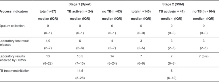 TABLE 3: Treatment outcomes in patients diagnosed by Xpert in stage 1 and by SSM in stage 2, from November 2012 to November 2013.