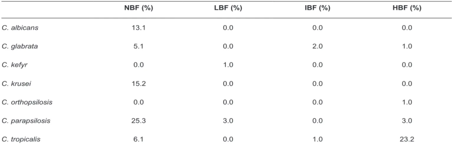 FIGURE 1: Distribution of different Candida species in various clinical materials (n = 99 isolates).