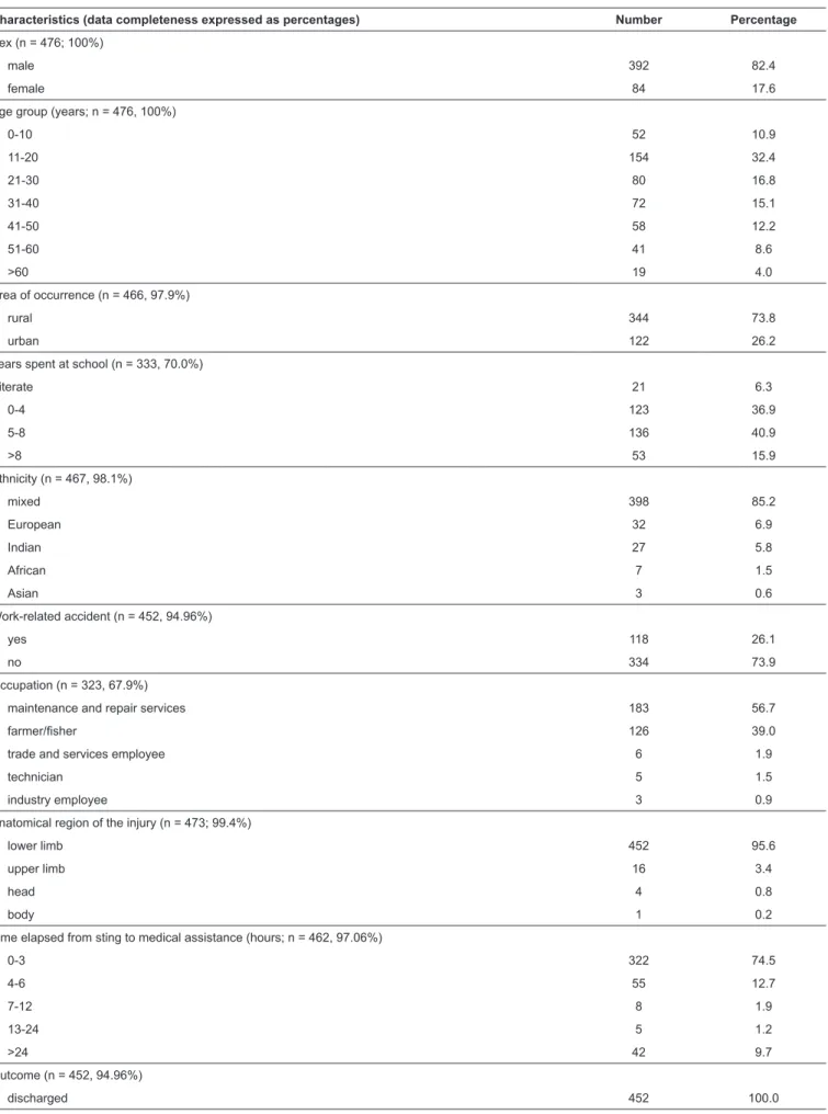 TABLE 1: Characteristics of the 476 incidents due to freshwater stingray recorded in the State of Amazonas, Brazil, between 2007 and 2014.