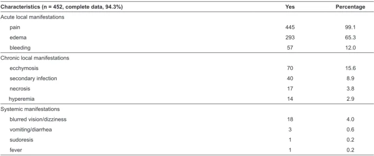 TABLE 2: Local and systemic signs and symptoms of freshwater sting injuries reported in the State of Amazonas, Brazil, between 2007 and 2014.