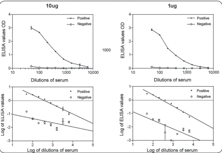 FIGURE 1: Evaluation of the effect of antigen concentration in the solid phase for the detection of anti- Leishmania  IgG antibodies
