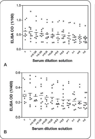 FIGURE 3: Determination of anti- Leishmania  IgG titers in the serum samples  from Chagas or Leishmaniasis patients, after serially diluting the sera using  different chaotropes in the diluent solution