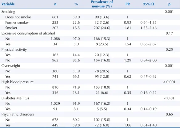 Table 1. Demographic and socioeconomic characteristics and gross analysis of the prevalence of no  medical consultation among women