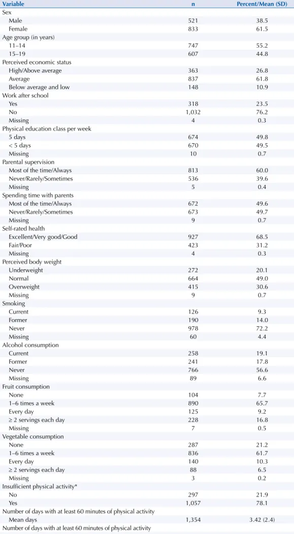 Table 1. General characteristics of the study population and prevalence of insufficient physical activity