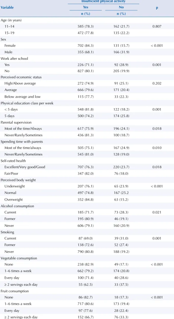 Table 2. Association of the independent variables with insufficient physical activity in adolescents.